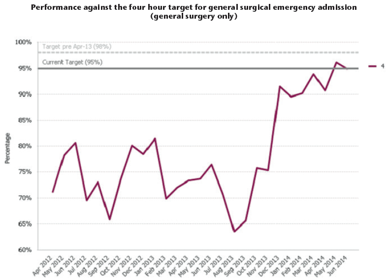 Performance against the four hour target for general surgical emergency admission (general surgery only)