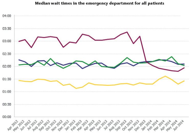 Median wait times in the emergency department for all patients
