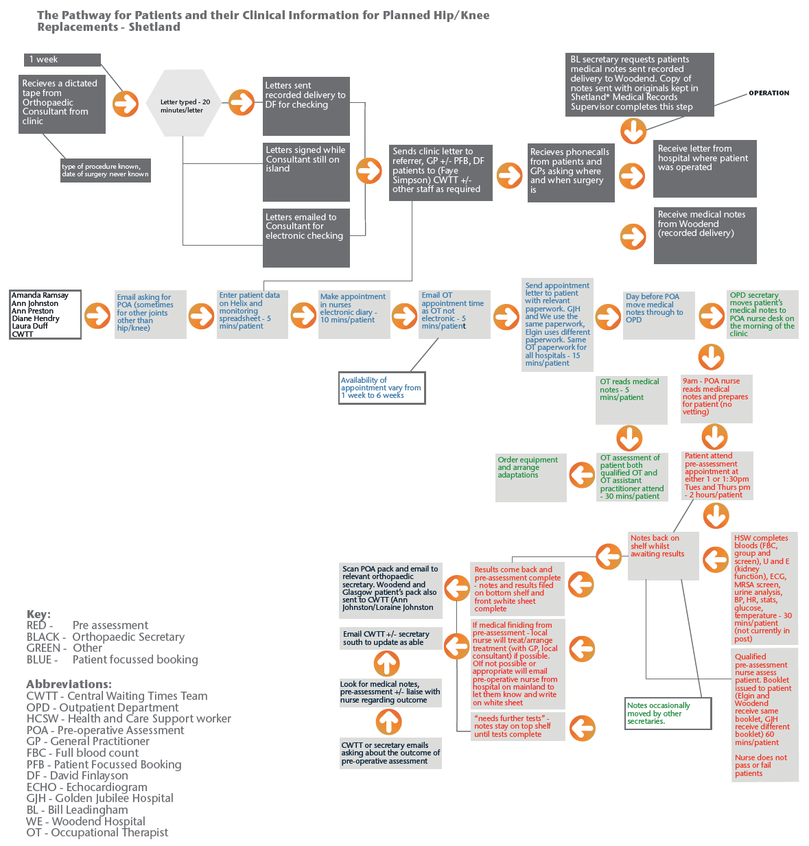 Figure 1 - Shetland Pathway