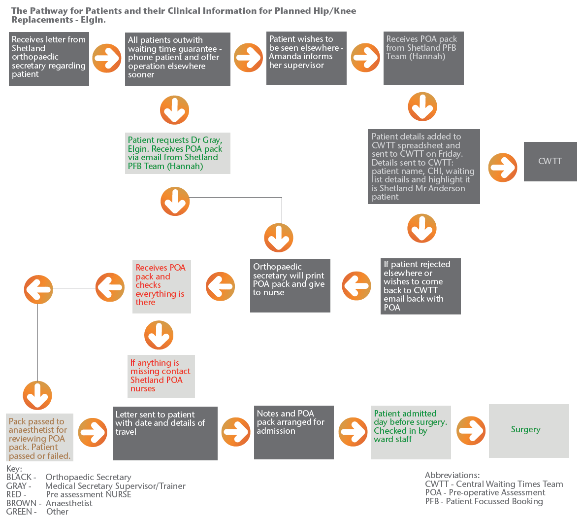 Figure 2 - Elgin Pathway