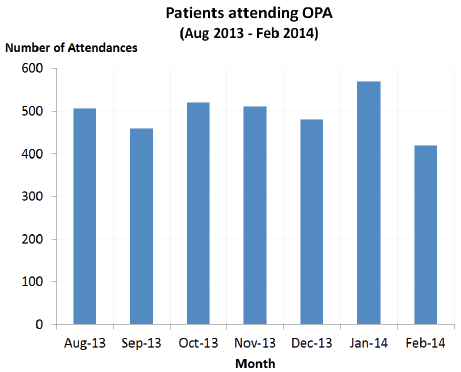 Figure 2: Clinic activity from August 2013 - Feb 2014
