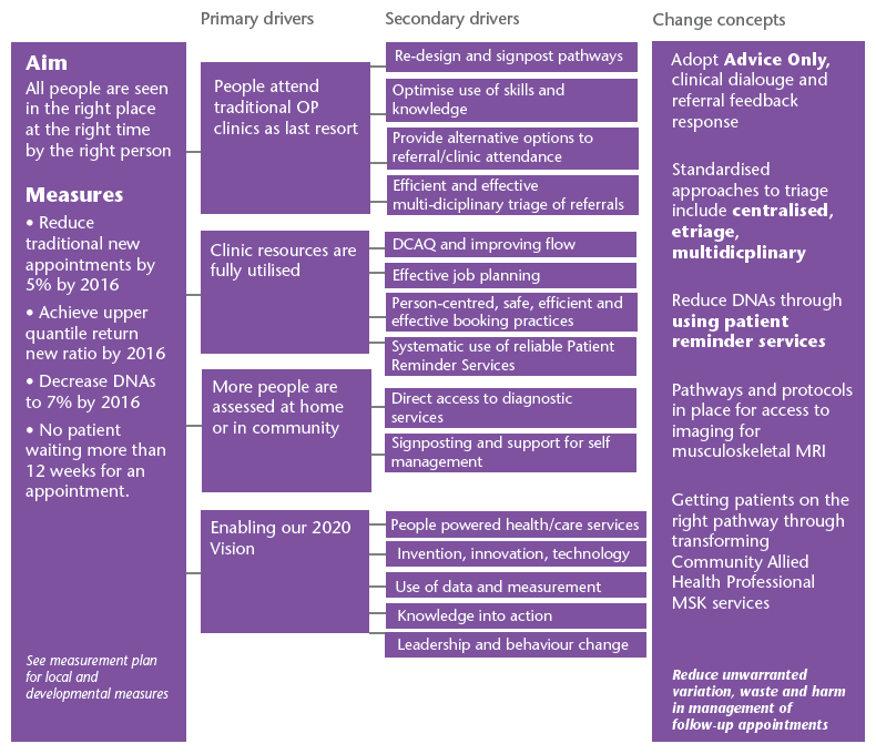 Transforming Outpatient Services