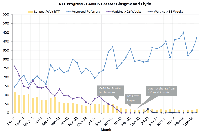 RTT Progress - CAMHS Greater Glasgow and Clyde