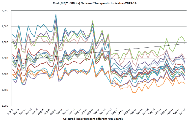 Cost (GIC/1,000pts) National Therapeutic Indicators 2013-14