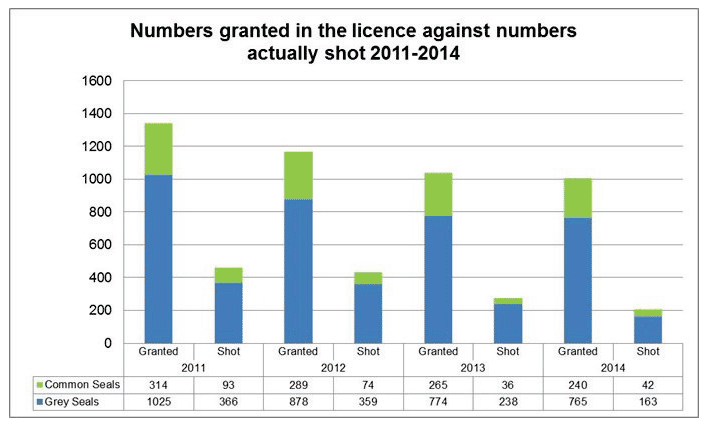 Numbers granted in the licence against numbers actually shot 2011-2014 Numbers granted in the licence against numbers actually shot 2011-2014