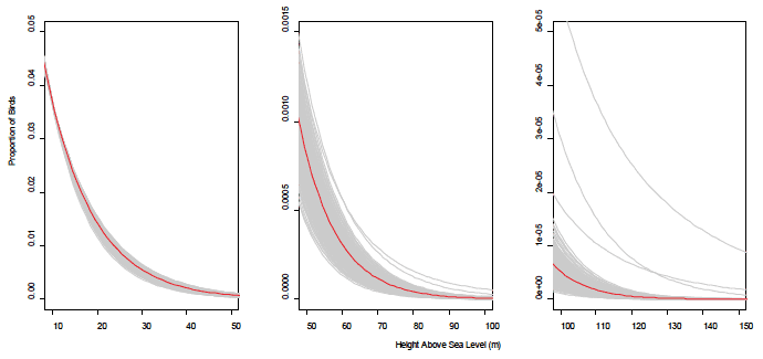 Proportion of Birds Proportion of Birds