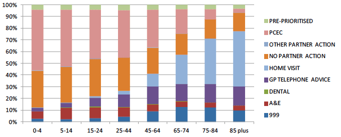 This diagram presents information on the outcomes of NHS 24 calls