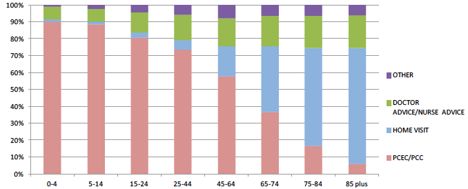 Bar Chart