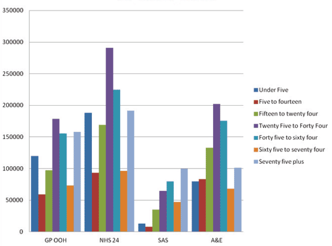 Contacts with OOH Services by Age Group