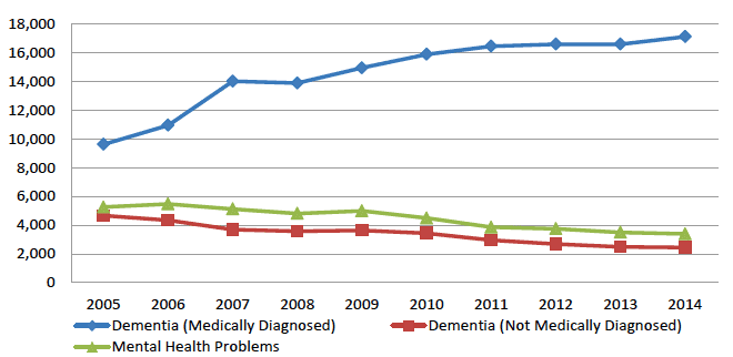 Number of Long Stay Residents in Care Homes