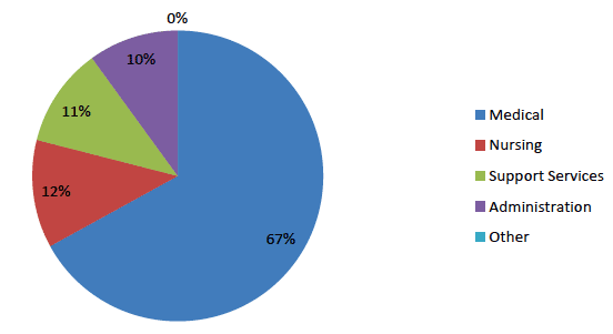 Territorial Board Costs Breakdown