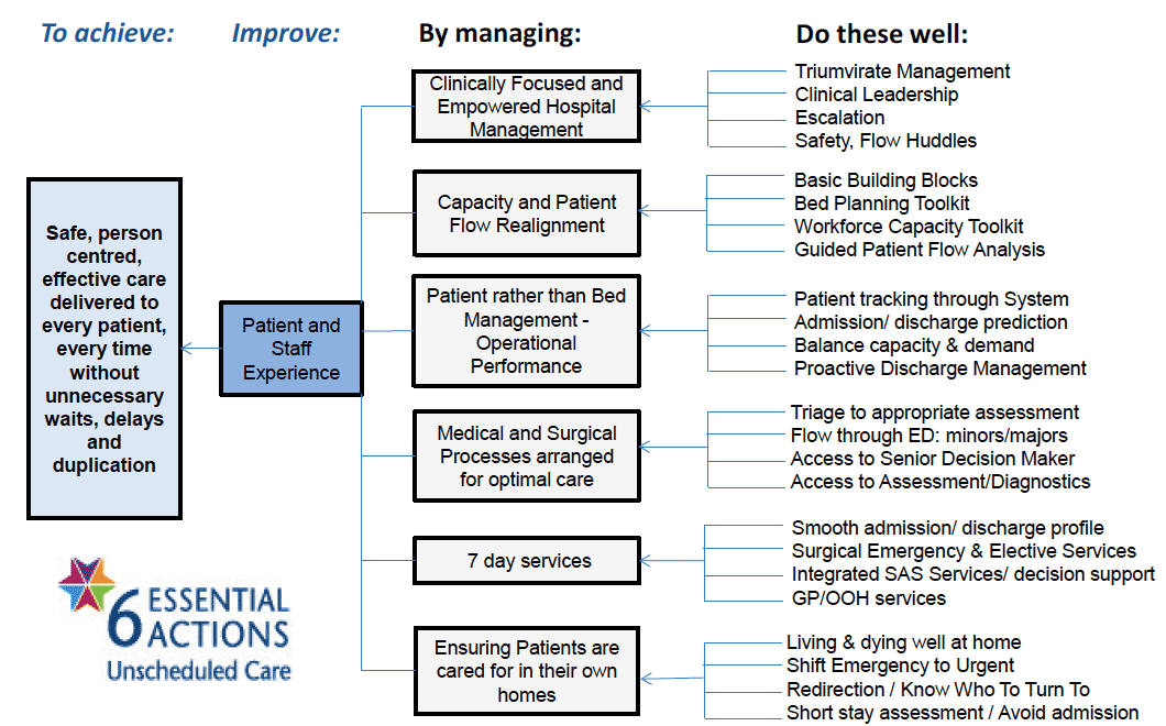 Improving Unscheduled Care Performance