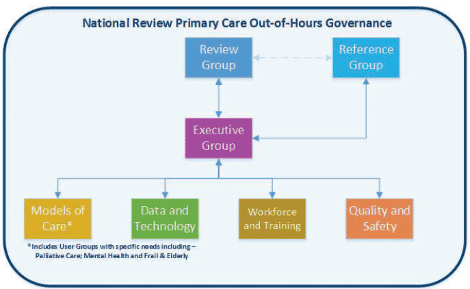 Figure 3.1 – Review Group Structure