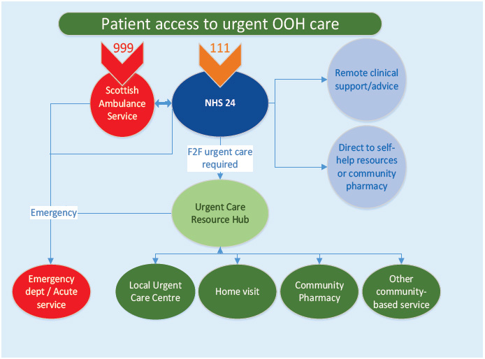 Figure 1 - A new model of out of hours care