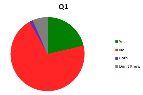 Question 1 Question 1