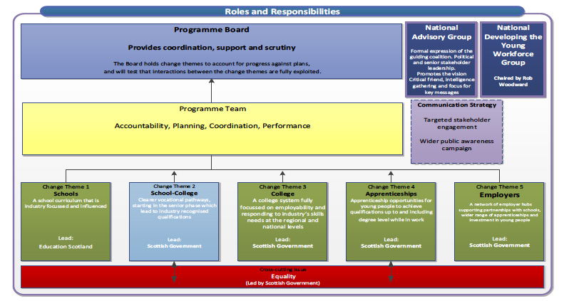 Developing the Young Workforce programme - Governance Structure Developing the Young Workforce programme - Governance Structure