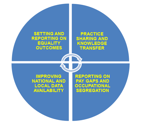 Four linked priority areas for improvement over the period 2013-2017 Four linked priority areas for improvement over the period 2013-2017