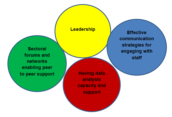 Enablers to better reporting or what public authorities found useful included Enablers to better reporting or what public authorities found useful included