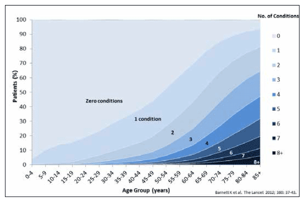 Multimorbidity.