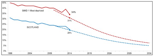 Smoking prevalence: 1999-2014 and Projected smoking prevalence towards 2034 target1