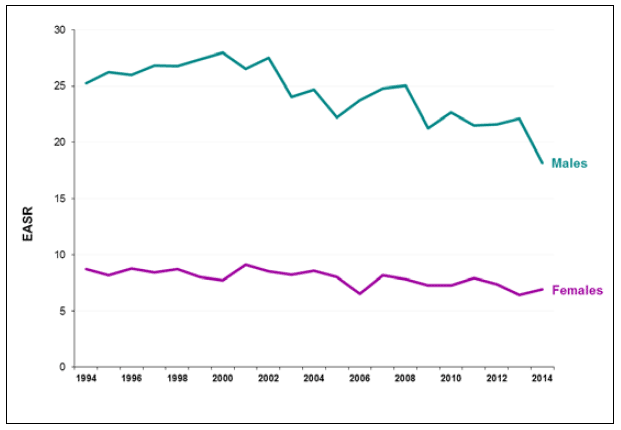 Suicide rates, Scotland 1994-2014, European Age Standardised Rate (EASR) per 100,000 population
