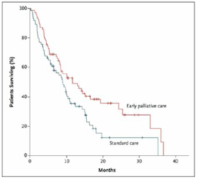 Figure 1: From Early Palliative Care for Patients with Metastatic Non-Small Cell Lung Cancer. New England Journal of Medicine.