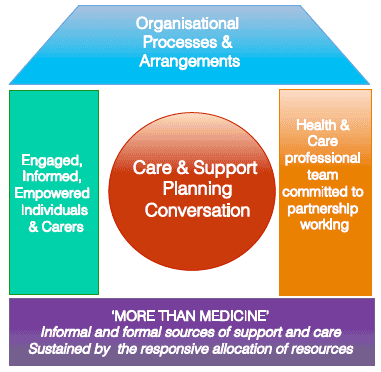 Figure 2: Scotland's House of Care
