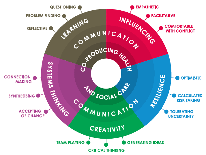 Figure 3: From Lucas, B & Nacer, H. (2015). The habits of an improver. Thinking about learning for improvement in healthcare. London: The Health Foundation. P.8.