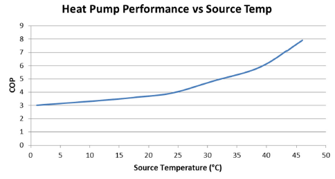 Figure 7.1: GEA heat pump performance against source temperature, delivering at 75 oC. Figure 7.1: GEA heat pump performance against source temperature, delivering at 75 oC.