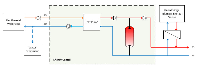 Fig. 9.1: Proposed geothermal energy centre design with backup connection from the Guardbridge Biomass Network. Fig. 9.1: Proposed geothermal energy centre design with backup connection from the Guardbridge Biomass Network.