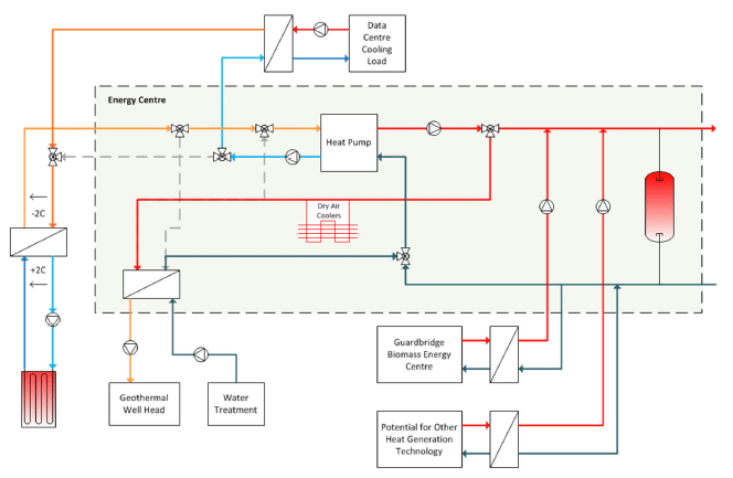 Fig. 9.2: Summer operation for potential seasonal storage. Fig. 9.2: Summer operation for potential seasonal storage.