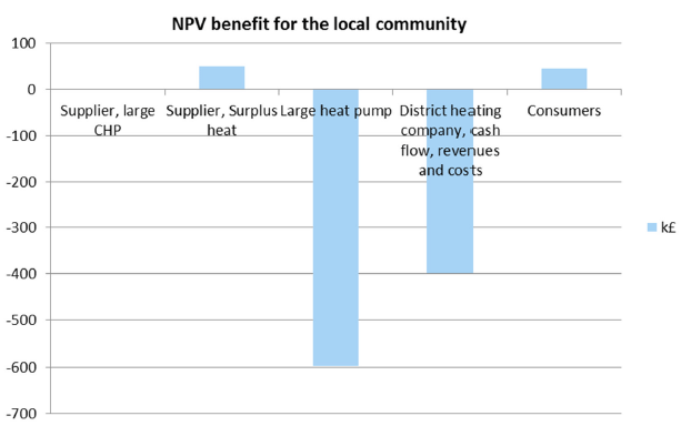 Fig. 10.2: Representation of share of benefit as NPV to each of the stakeholders in the project. Fig. 10.2: Representation of share of benefit as NPV to each of the stakeholders in the project.