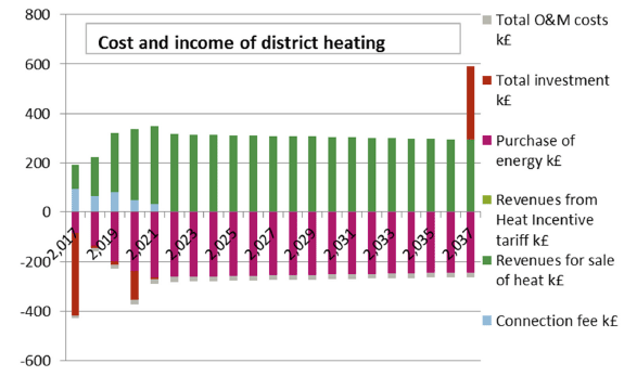 Fig. 10.4: Lifecycle cost for district heating network including residual value at end of period under best case scenario. Fig. 10.4: Lifecycle cost for district heating network including residual value at end of period under best case scenario.