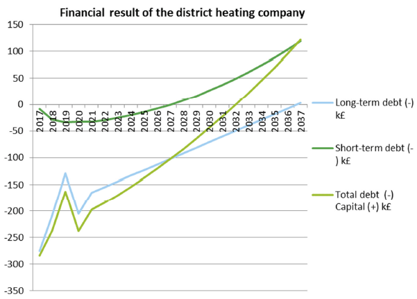 Fig. 10.5: Financial result for the investment in the district heating network only. Fig. 10.5: Financial result for the investment in the district heating network only.