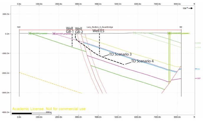 Fig. 3.6: Position of wells GB-1, GB-2 and ES relative to cross-section 3 (see Fig. 3.3-3.4). There are three well sites and one site (GB-2) has two total depth scenarios. Fig. 3.6: Position of wells GB-1, GB-2 and ES relative to cross-section 3 (see Fig. 3.3-3.4). There are three well sites and one site (GB-2) has two total depth scenarios.
