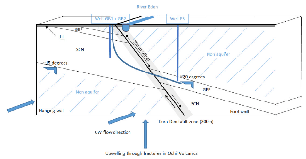 Fig. 3.10: Conceptual hydrogeological model based on geological model development in Section 3.1 Simulations do not model the deviated well orientation and this is shown for context only. Fig. 3.10: Conceptual hydrogeological model based on geological model development in Section 3.1 Simulations do not model the deviated well orientation and this is shown for context only.