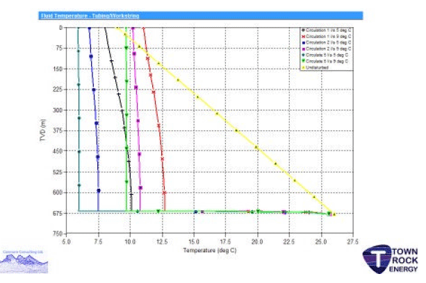 Fig. 4.1: Model temperature results for heat pump well completion at GB1. Fig. 4.1: Model temperature results for heat pump well completion at GB1.