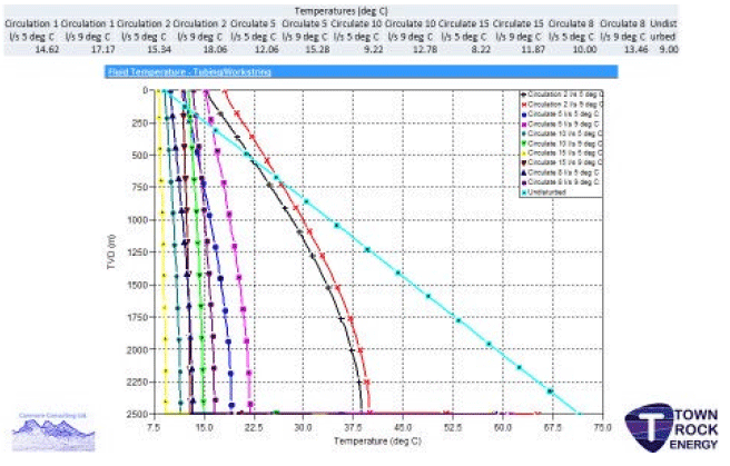 Fig. 4.2: Model temperature results for heat pump well competion at GB1 at 2500 m depth. Fig. 4.2: Model temperature results for heat pump well competion at GB1 at 2500 m depth.