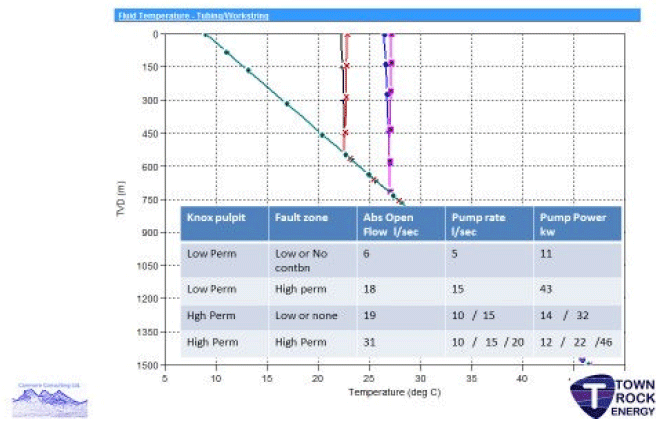Fig. 4.3: Model output temperature results for an aquifer production well at GB2 with tabulated permeabilities and flow rates. Fig. 4.3: Model output temperature results for an aquifer production well at GB2 with tabulated permeabilities and flow rates.
