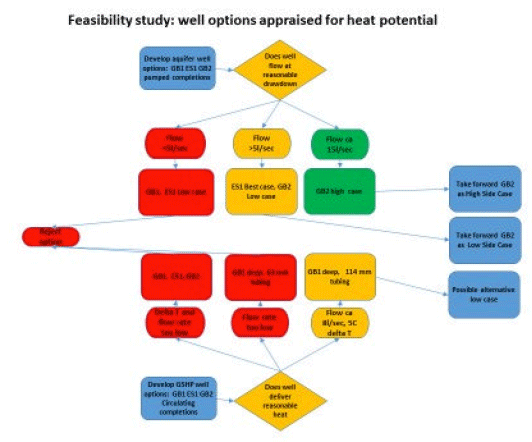 Fig. 4.4: Model output temperature results for an aquifer production well at GB2 with tabulated permeabilities and flow rates. Fig. 4.4: Model output temperature results for an aquifer production well at GB2 with tabulated permeabilities and flow rates.