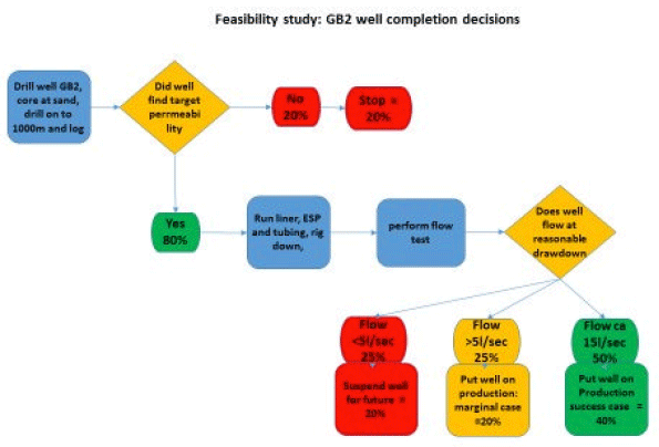 Fig. 4.6: Decision flow chart for the completion of GB-2 well. Fig. 4.6: Decision flow chart for the completion of GB-2 well.
