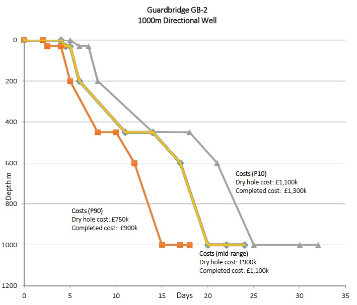 Fig. 4.7: Time-depth curve for well GB-2 with a TD of 1000 m (MD). Fig. 4.7: Time-depth curve for well GB-2 with a TD of 1000 m (MD).