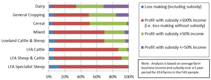Figure D: Relative dependency on public subsidy, by farm type Figure D: Relative dependency on public subsidy, by farm type