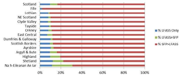 Figure E: Relative importance of LFASS and SFP funding, by region Figure E: Relative importance of LFASS and SFP funding, by region