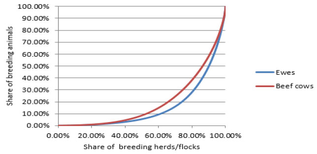 Figure F: Cumulative distributions of LFA breeding animals against LFA herds/flocks Figure F: Cumulative distributions of LFA breeding animals against LFA herds/flocks