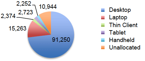 Chart: Total Client Devices, 132,306