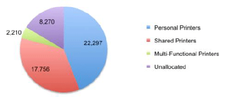 Chart: Total Peripherals, 51,133