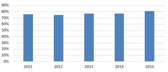 Space Utilisation (percentage of area fully utilised)