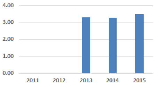 Building Area (sq.m) per Consumer Week