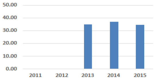 Property Maintenance £ Costs per sq.m